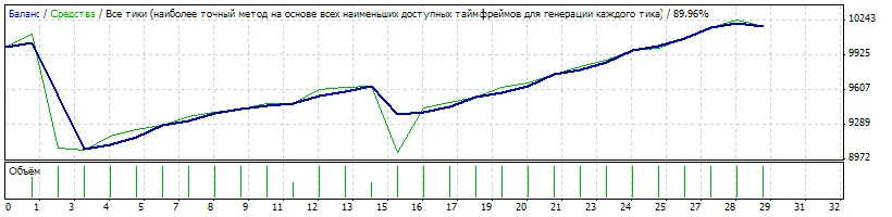 Envelope 2: Your Go-To Trading System for MetaTrader 4
