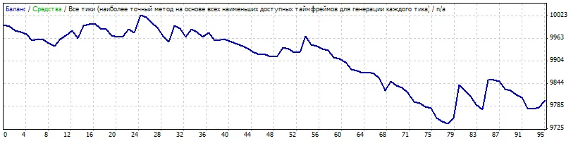 Bruno v1: Il Tuo EA Perfetto per MetaTrader 4