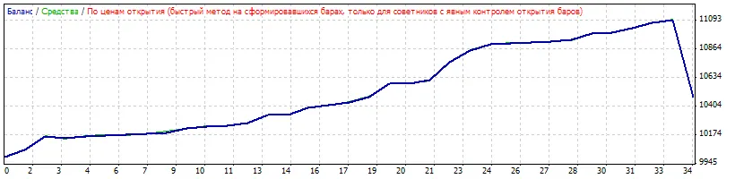 Canali: Il Sistema di Trading per MetaTrader 4