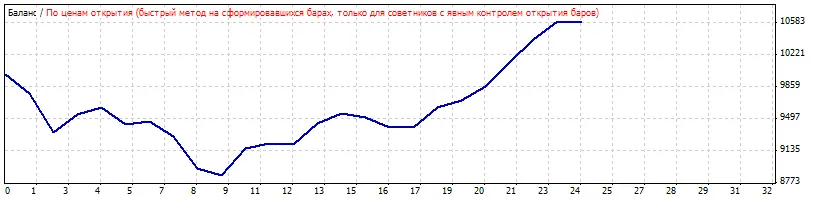 Daydream01: Your Go-To Trading System for MetaTrader 4