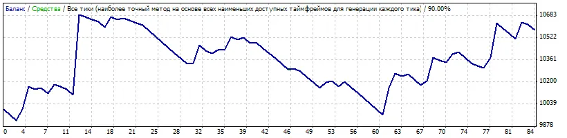 Mastering the 3 Screens Strategy for MetaTrader 4