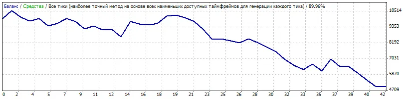 Tunnelmethod : Un Expert pour MetaTrader 4