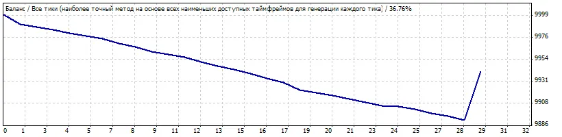 Vlado - MetaTrader 4 的交易专家