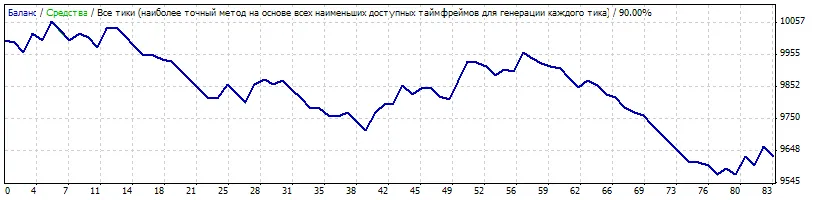 MetaTrader 4向けのIchimokuシステムトレーディング「ichimok2005」のご紹介