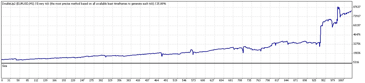 ダブルアップで利益を最大化する方法 - MetaTrader 4用のシステムトレーディング