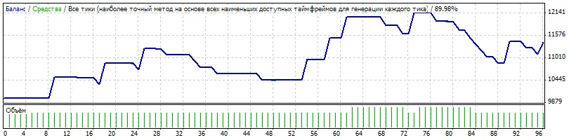 Strategia di Test per Trend Me Leave Me