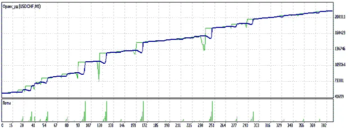 Stratégie de Trading avec Frank_ud sur MetaTrader 4