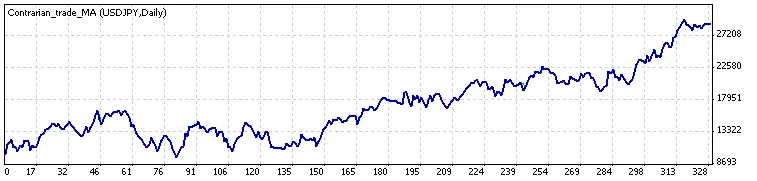 MA 지표와 돌파 시스템으로 보는 반대매매 전략