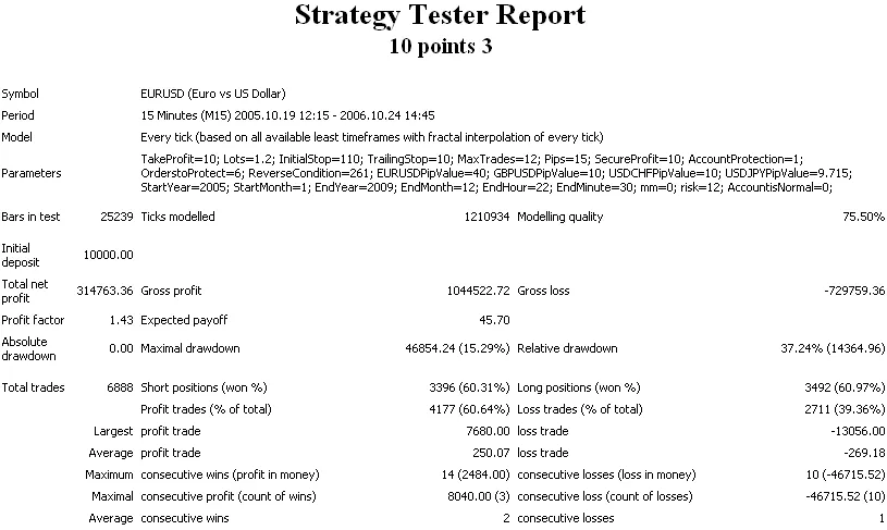메타트레이더 4를 위한 10포인트 3 EA 소개