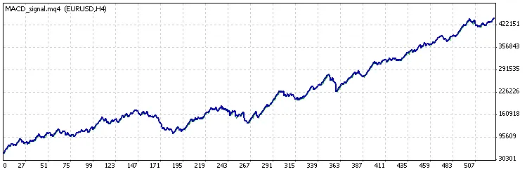 MACD 신호 - 메타트레이더 4에서의 전문가 조언