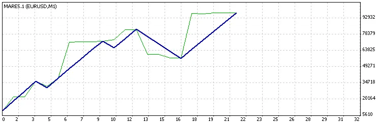 MARE5.1: MetaTrader 4를 위한 간단한 EA 소개
