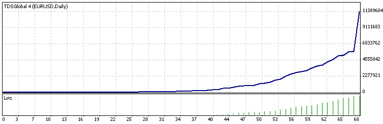 TDSGlobal: 메타트레이더 4에서 활용하는 EA