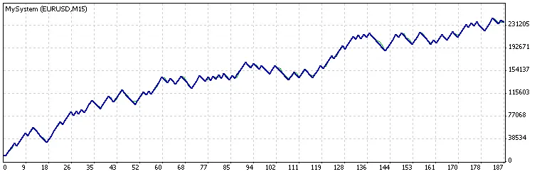 MySystem Performance Graph