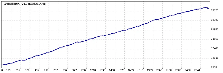 신뢰할 수 없는 백테스트: 메타트레이더 4에서의 경고
