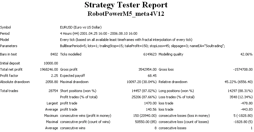 RobotPowerM5_meta4V12: 메타트레이더 4에서의 성과 분석