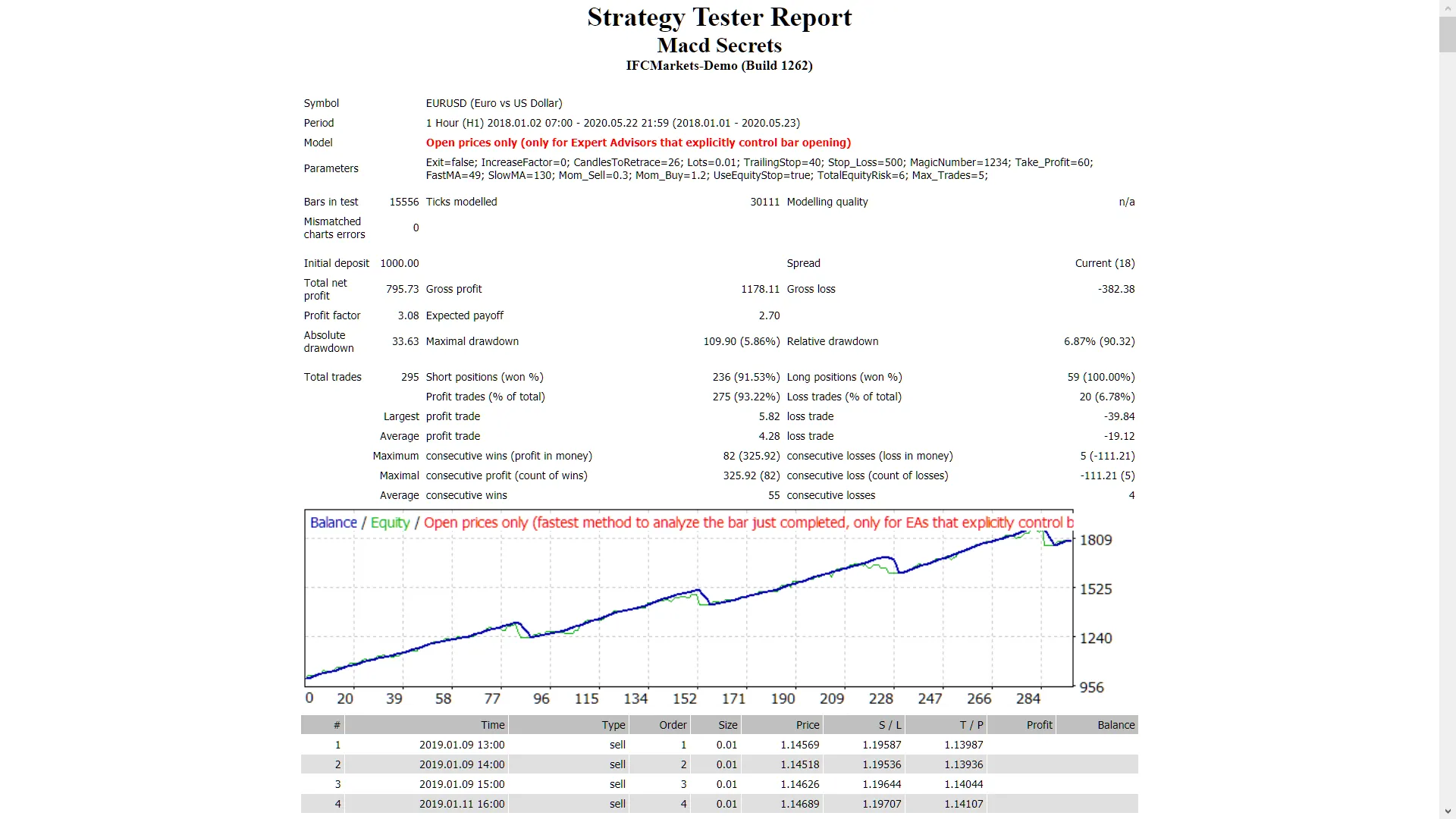 เคล็ดลับ EA MACD สำหรับการเทรดใน MetaTrader 4