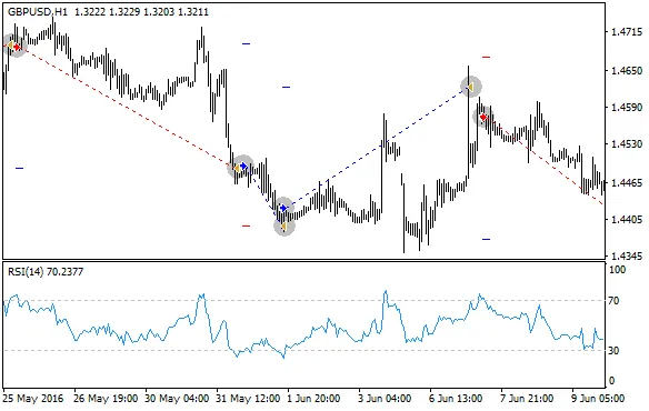 가장 간단한 RSI 기반 EA, 메타트레이더 4에서 활용하기