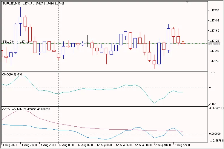 MetaTrader 5를 위한 iCHO Trend CCIDualOnMA 필터 소개