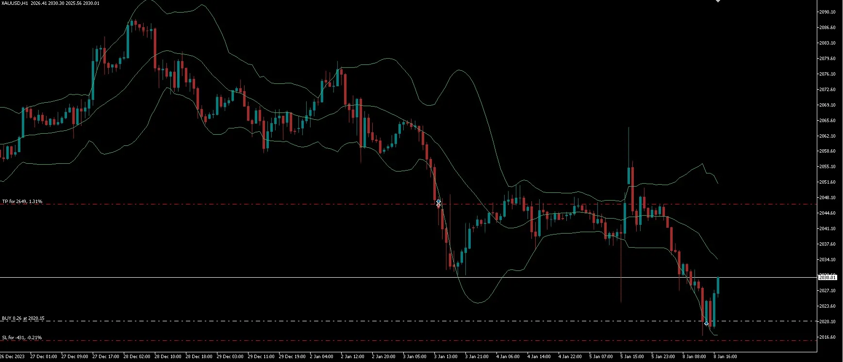 Bollinger Bands EA: Sistem Trading Cerdas untuk MetaTrader 5