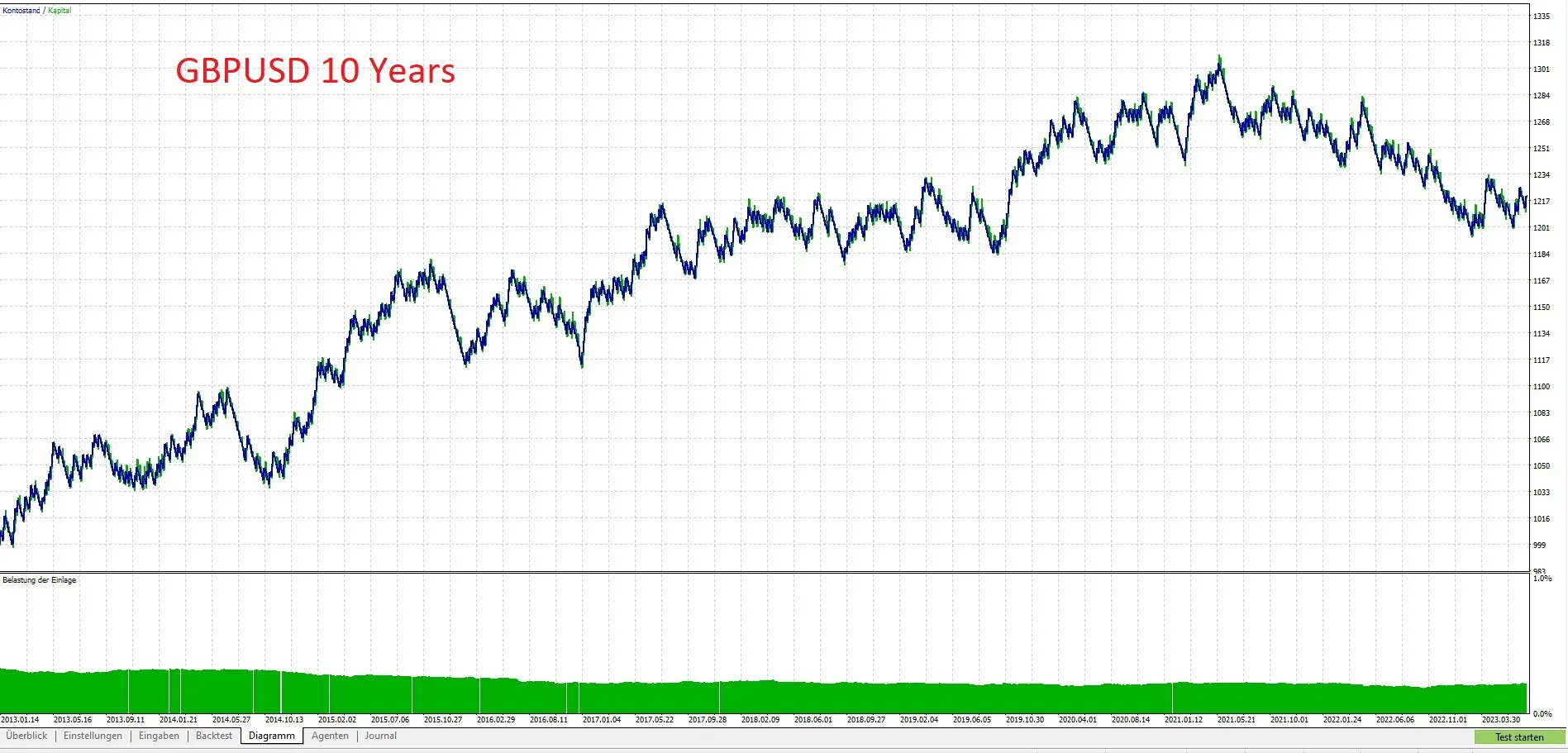 GBPUSD 10 Jaar GBPUSD 10 Jaar