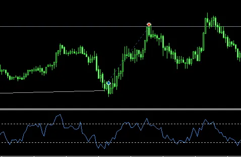 กราฟการซื้อขาย