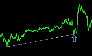 กราฟการซื้อขาย