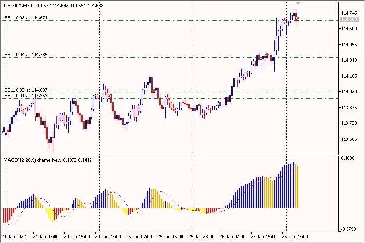 MACD Four Colors 2 Martingale: Un Sistema di Trading per MetaTrader 5