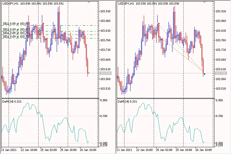 Strategia di Trading con DeMarker per MetaTrader 5: Massimizza le Tue Posizioni