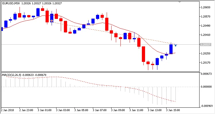 MACD No Sample: Um Sistema de Trading para MetaTrader 5