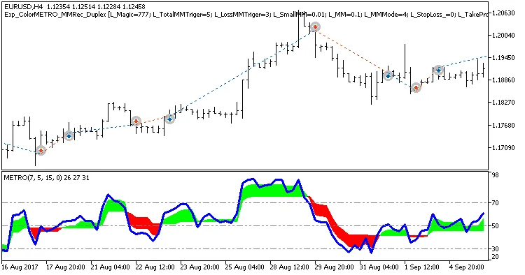 Exp_ColorMETRO_MMRec_Duplex: Sistema de Trading para MetaTrader 5