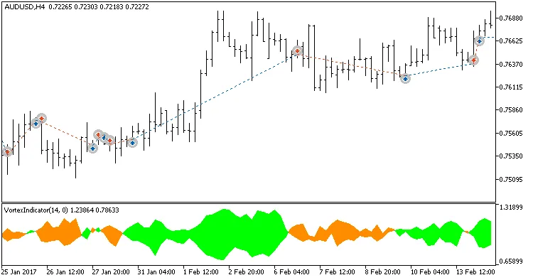Exp_VortexIndicator_MMRec_Duplex: Sistema de Trading Poderoso para MetaTrader 5