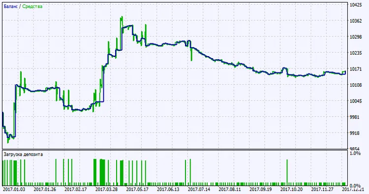 Fig.2. กราฟผลการทดสอบ Fig.2. กราฟผลการทดสอบ