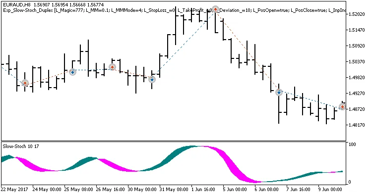 Exp_Slow-Stoch_Duplex: Sistema de Trading para MetaTrader 5