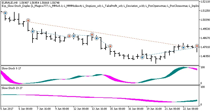 Fig.3. Esempi di operazioni sul grafico con impostazioni non simmetriche. Fig.3. Esempi di operazioni sul grafico con impostazioni non simmetriche.