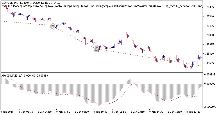MACD Cleaner: O Melhor EA para MetaTrader 5 que Você Precisa Conhecer
