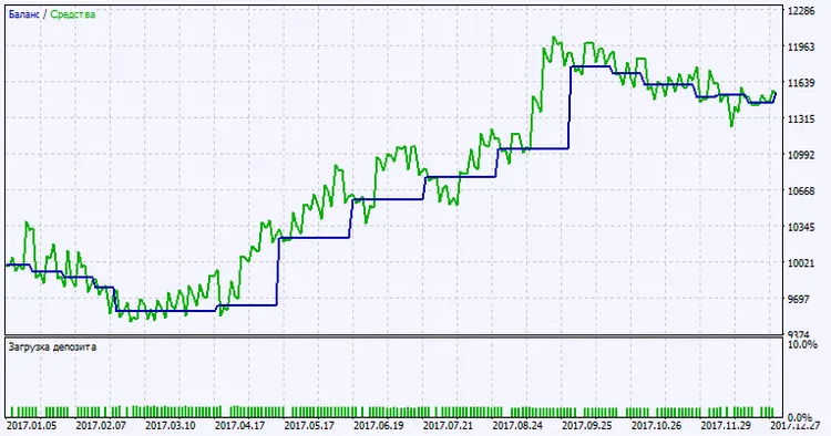 그림 2. 테스트 결과 차트