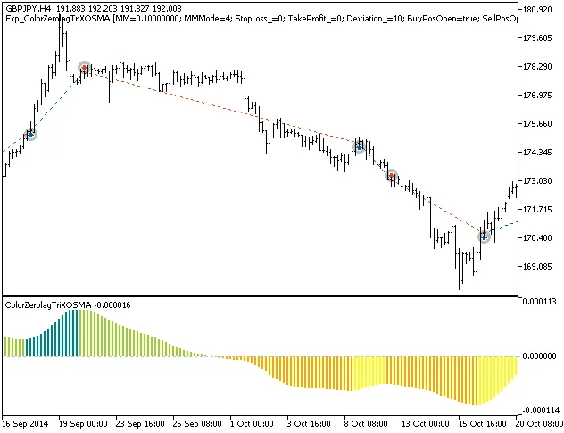 MetaTrader 5 के लिए FineTuningMACandle: एक बेहतरीन ट्रेडिंग सिस्टम