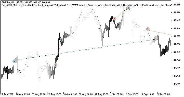 图3. 不对称设置下的示例交易。