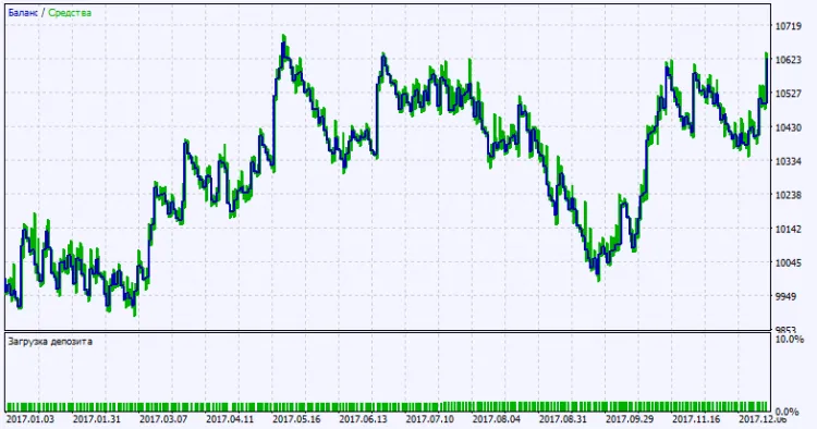 Gambar 2. Grafik hasil pengujian