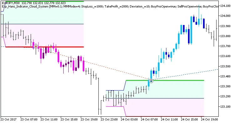 Sistema de Trading Hans_Indicator_Cloud para MetaTrader 5: Tu Asesor Experto
