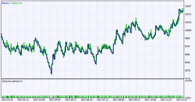 테스트 결과 도표