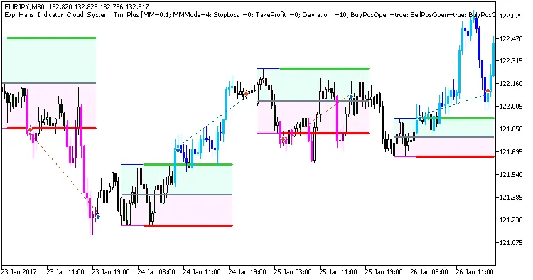 Sistema de Trading Hans: ¡Optimiza tus Operaciones en MetaTrader 5!
