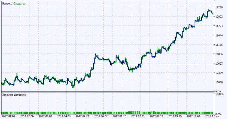 Fig. 2. Gráfico de resultados de las pruebas Fig. 2. Gráfico de resultados de las pruebas