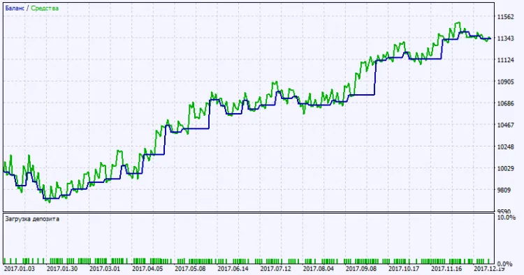 図2. テスト結果チャート
