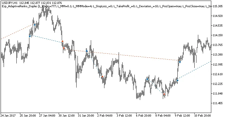 図3. 非対称設定でのチャート上の取引例