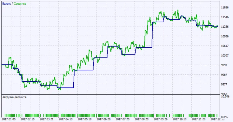 Fig. 2. Gráfico de resultados de la prueba Fig. 2. Gráfico de resultados de la prueba