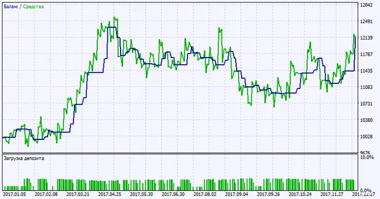 Abbildung 2. Testergebnisse Chart