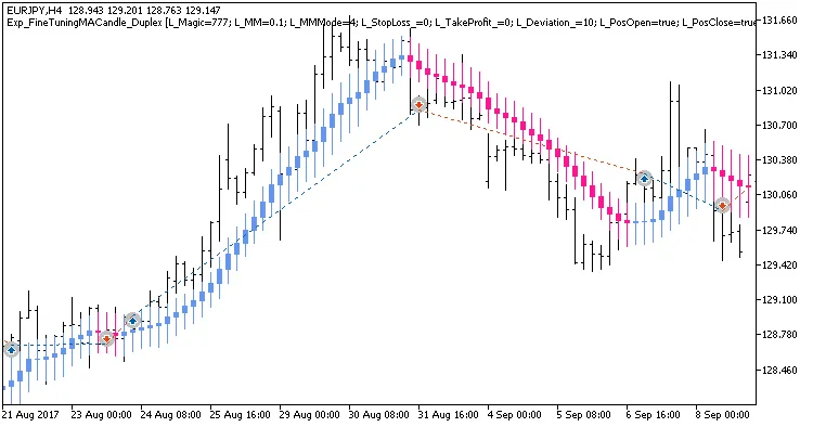 Optimiza tu Trading con FineTuningMACandle en MetaTrader 5