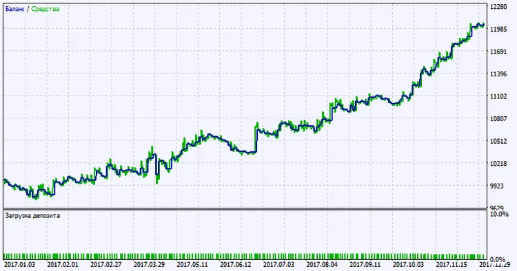 Fig. 2. परीक्षण परिणाम चार्ट