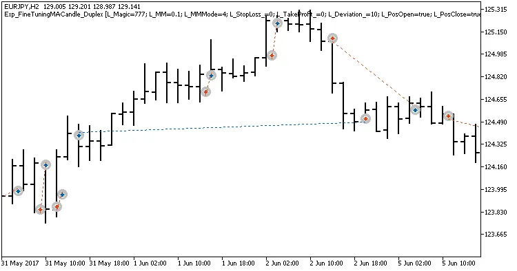 Fig. 3. चार्ट पर असममित सेटिंग्स के उदाहरण